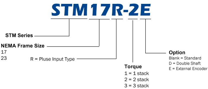 Model Numbering System of STM17R Series Integrated Stepper Motors
