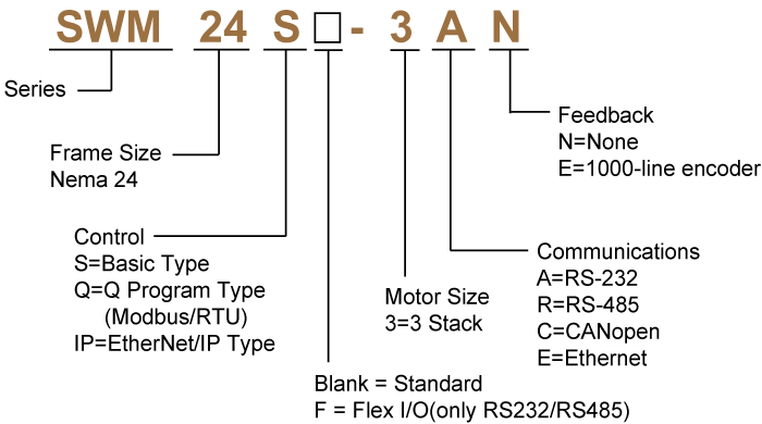 Model Numbering System of SWM Series IP65 Integrated Stepper Motors