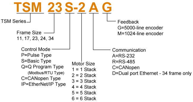 Model Numbering System of NEMA 23 Integrated Step-Servo Motors
