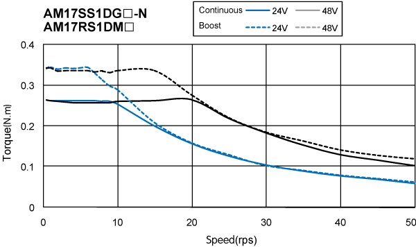   Torque Speed Curve of AM17SS/RS Series