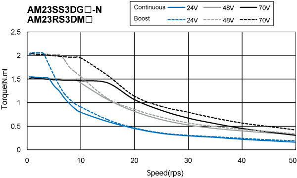   Torque Speed Curve of AM23SS/RS Series