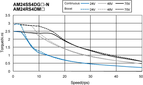   Torque Speed Curve of AM24SS/RS Series