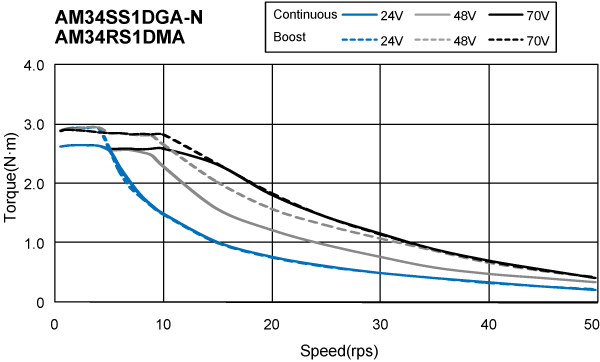   Torque Speed Curve of AM23SS/RS Series