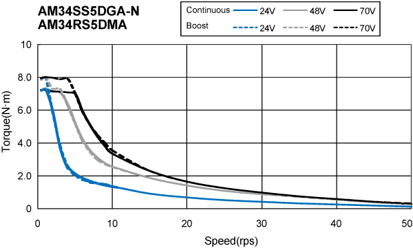Torque Speed Curve of AM23SS/RS Series