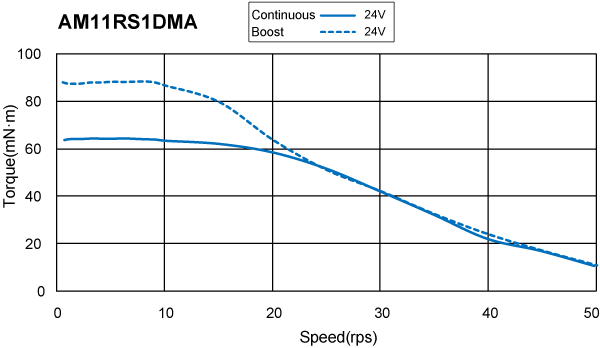   Torque Speed Curve of AM11RS Series