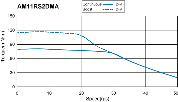   Torque Speed Curve of AM11RS Series