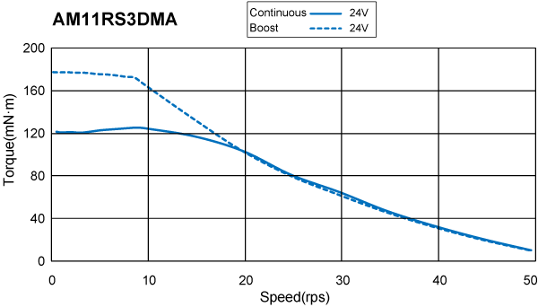   Torque Speed Curve of AM11RS Series