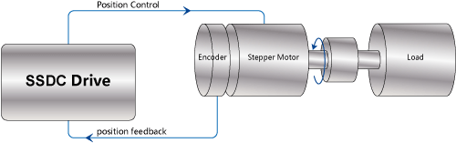 Closed-loop Step mode