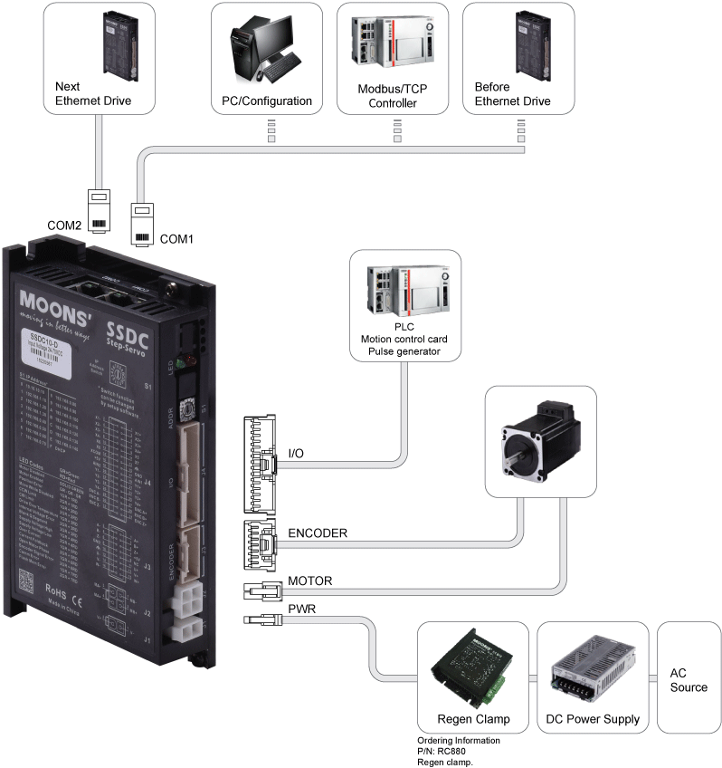 SSDC-D, Ethernet Communication type