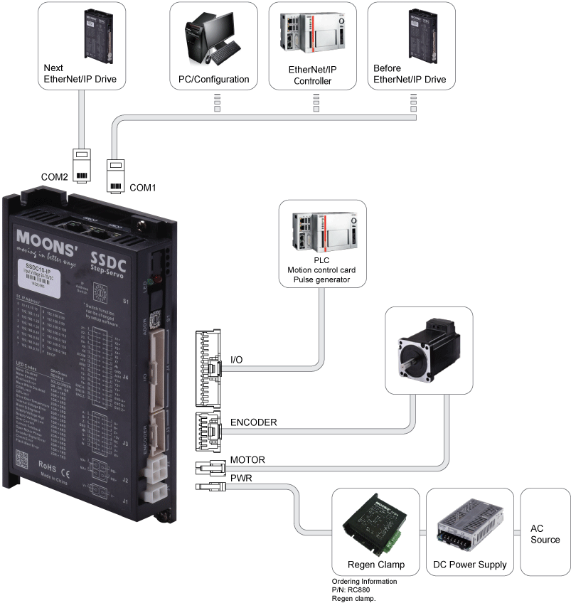 SSDC-IP, Ethernet/IP Communication type