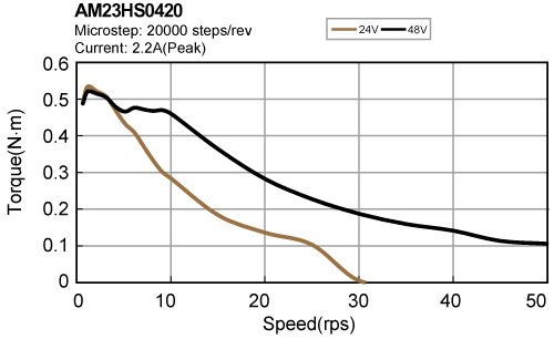 Speed-torque curve