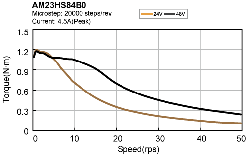 Speed-torque curve