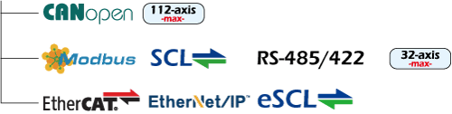 The drives can be controlled by SCL, Modbus,CANopen, eSCL, EtherNet/IP or EtherCAT in real time.
