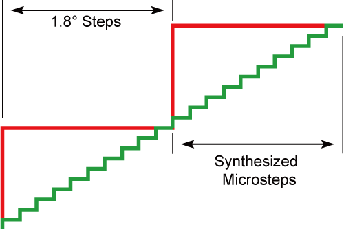 Microstep Emulation