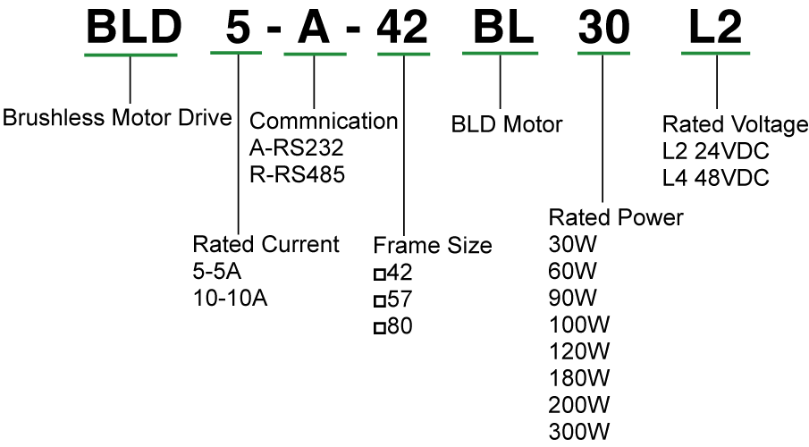 Numbering System of Brushless DC Motor Drives