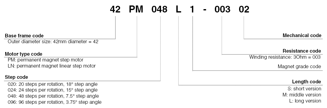 Model Numbering System of Permanent Magnet Linear Stepper Motors