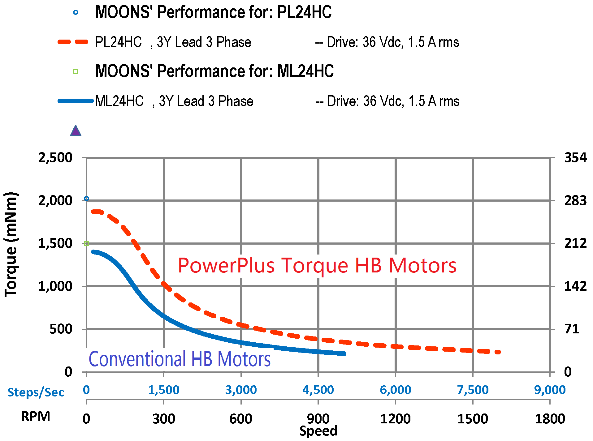 Torque Curves - NEMA 24 PowerPlus Hybrid Stepper Motors