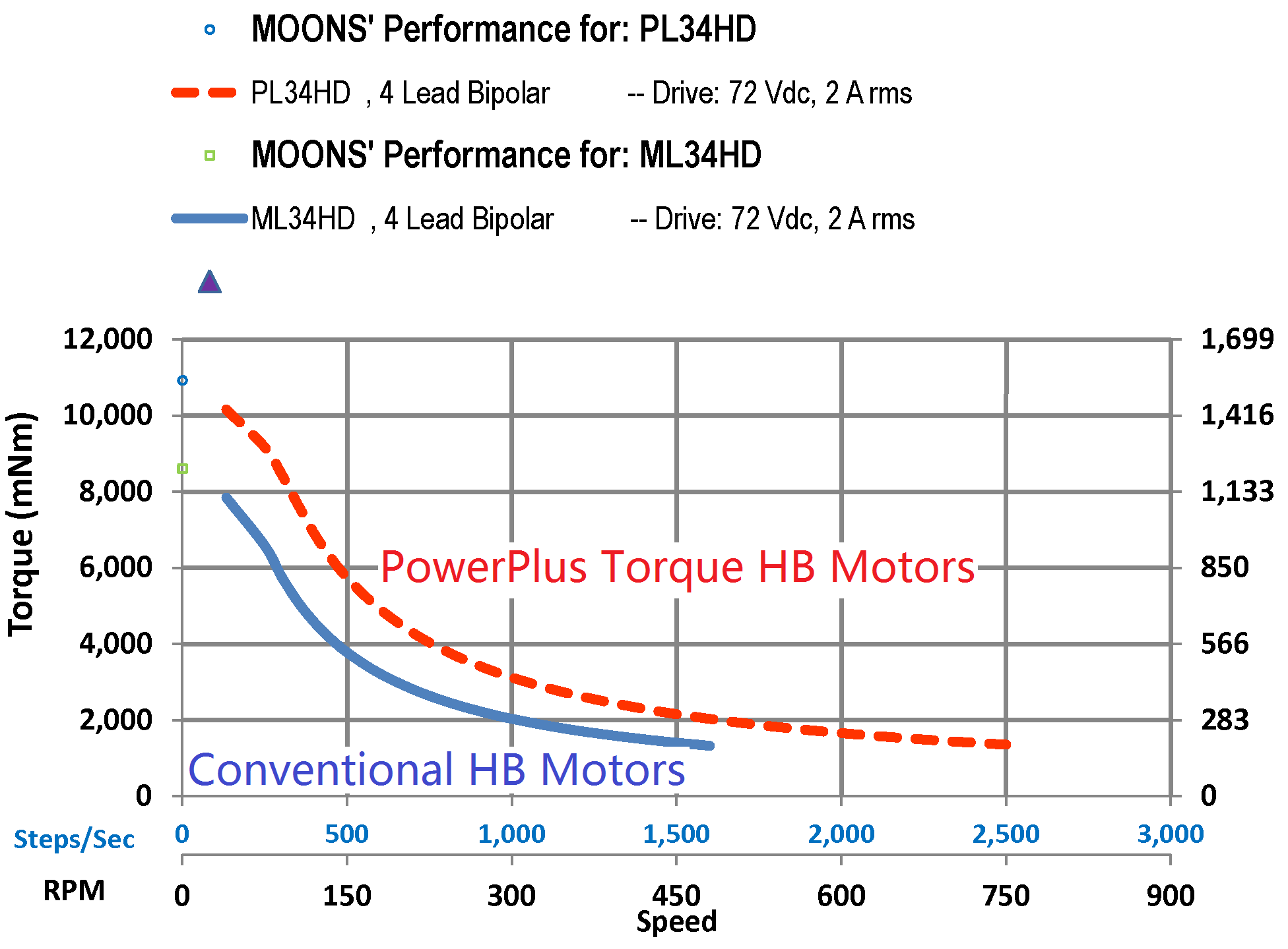 Torque Curves - NEMA 34 PowerPlus Hybrid Stepper Motors