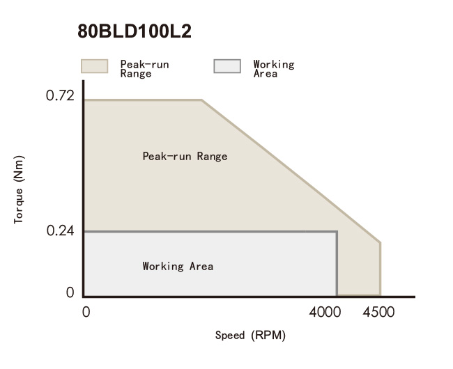 80BLD100 Torque Speed Curve