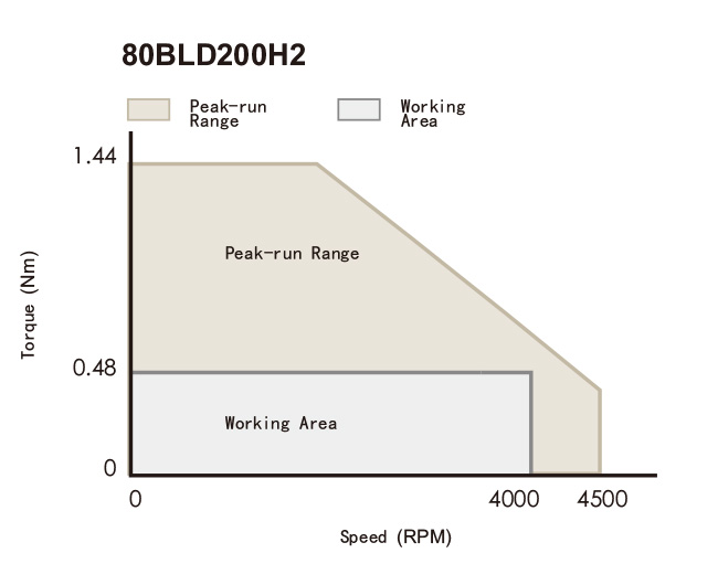 80BLD200 Torque Speed Curve