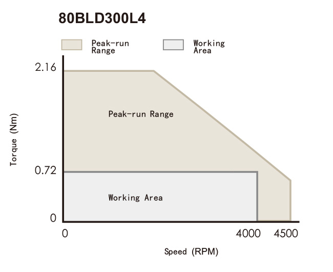 80BLD300 Torque Speed Curve