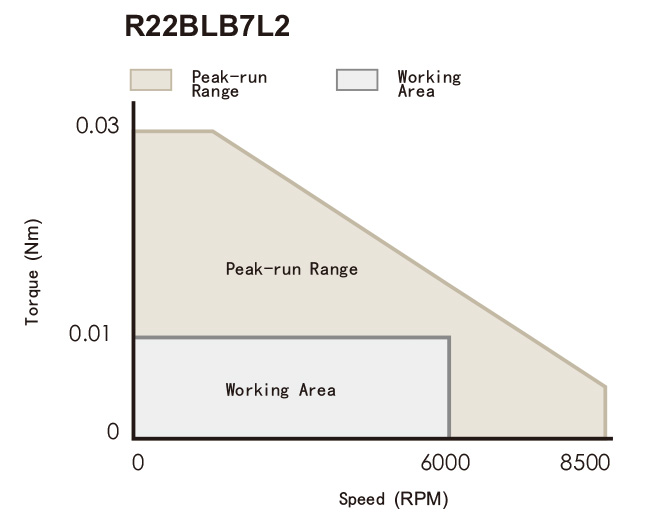 Torque Speed Curve of R22 Series Brushless DC Motors