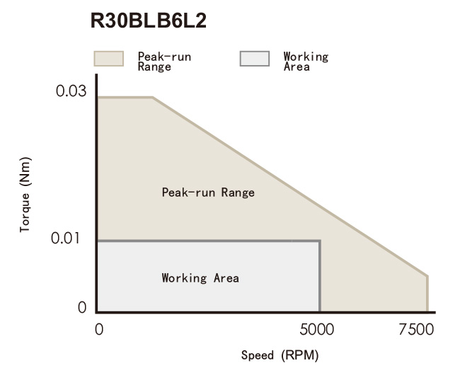 Torque Speed Curve of R30 Series Brushless DC Motors