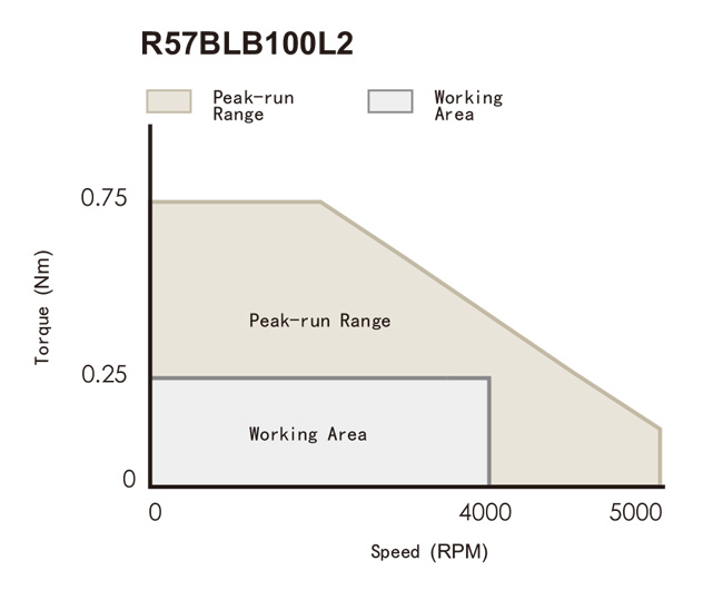R57BLB(50W~180W) Torque Speed Curve