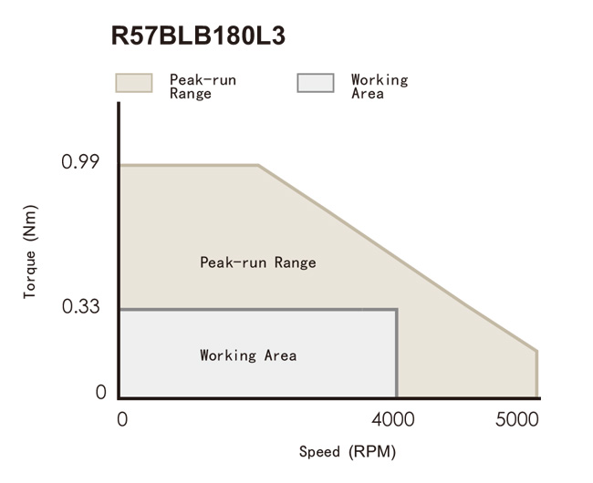 R57BLB(50W~180W) Torque Speed Curve