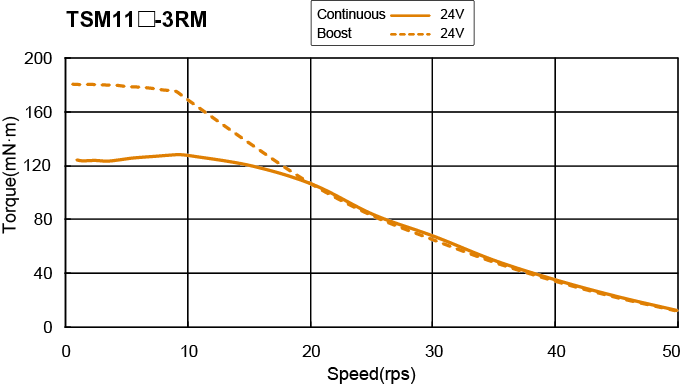 NEMA 11 Integrated Step-Servo Motors torque speed curve