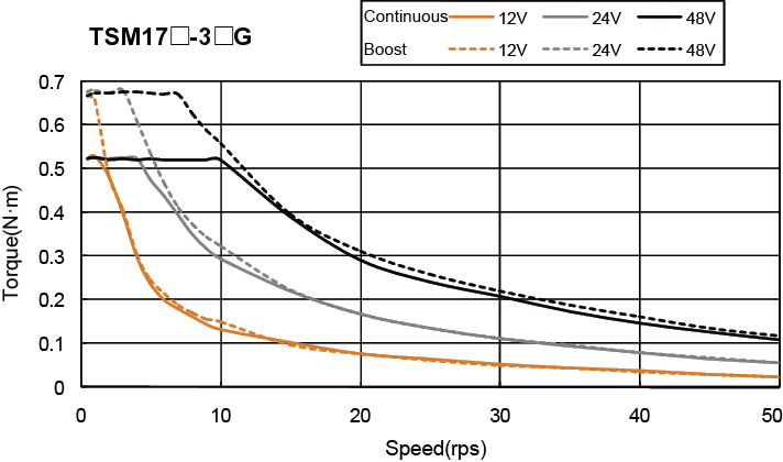 NEMA 17 Integrated Step-Servo Motors torque speed curve