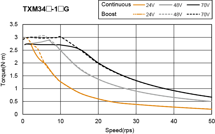 NEMA 34 IP65 Integrated Step-Servo Motors torque speed curve
