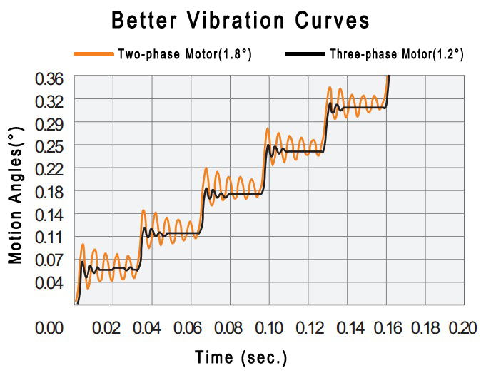 better vabrition curves