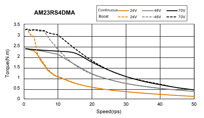 AM23RS series Torque Speed Curce