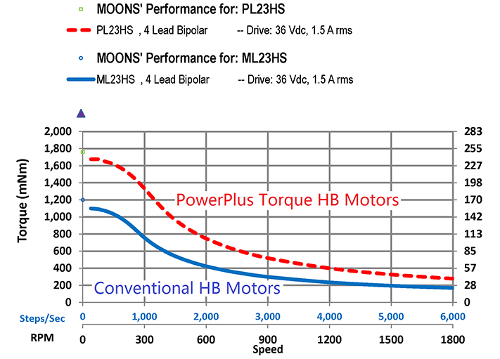 Torque Curves - NEMA 23 PowerPlus Hybrid Stepper Motors