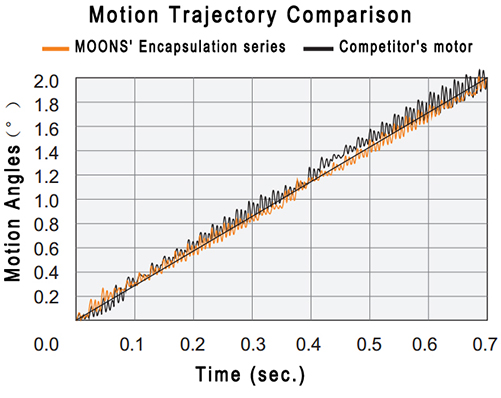 motion trajectory comparison