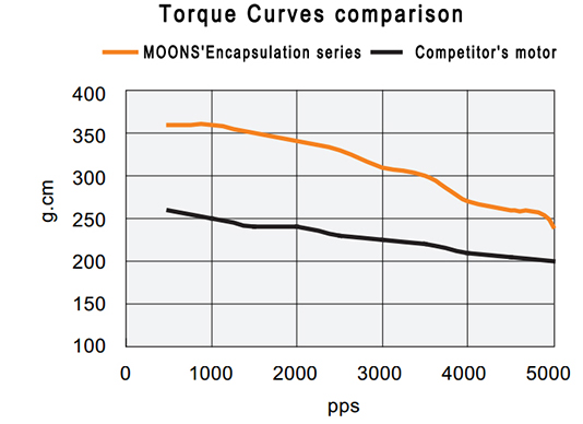 torque curves compariso