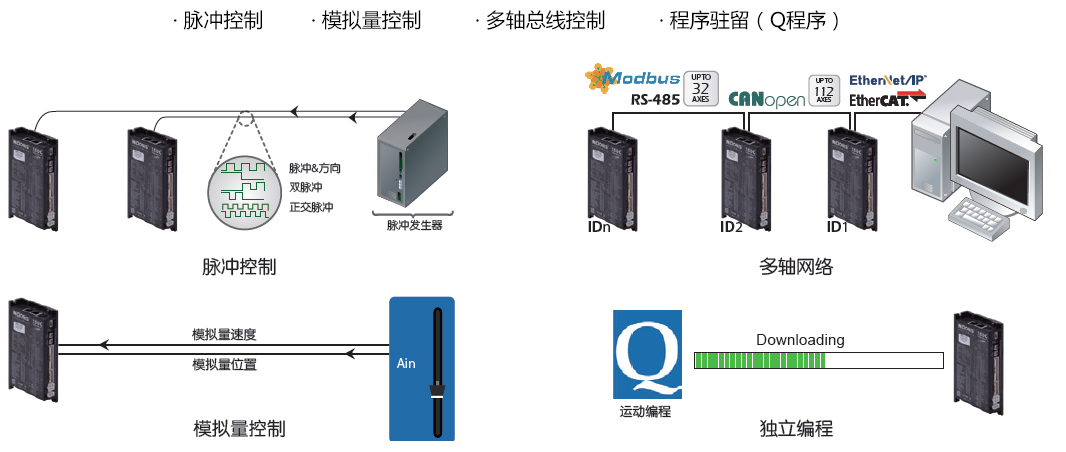 M2,伺服系统,M2DC