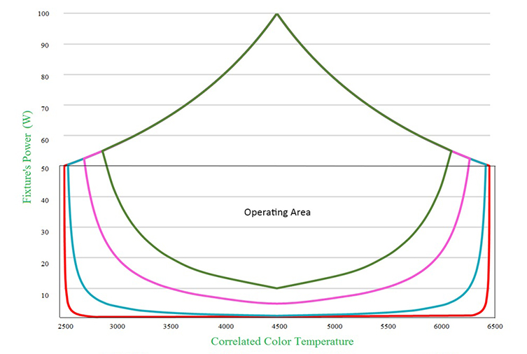 CCT vs. Power in Different Dimming Depth