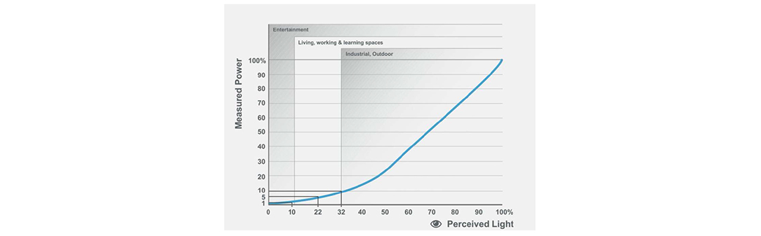 Measured Power vs. Perceived Light