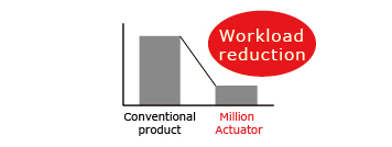 Workload Reduction