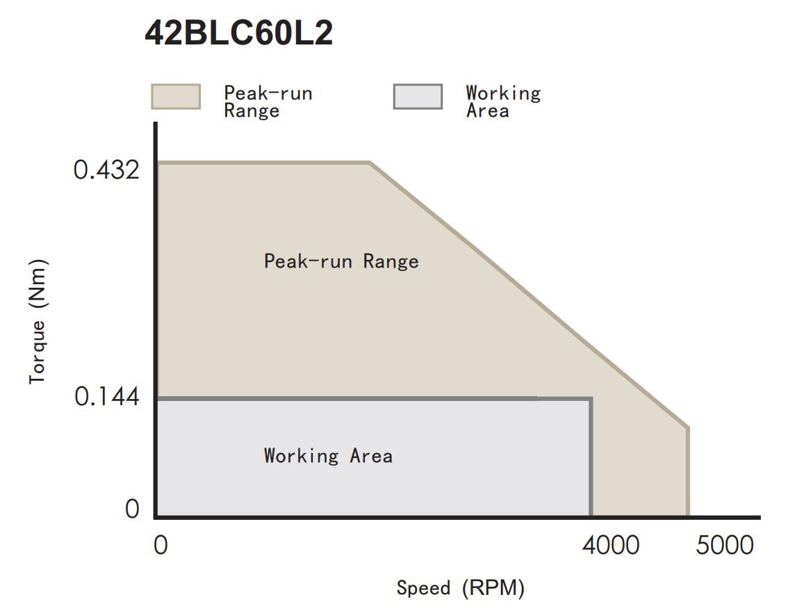 42BLC60L2 Torque Speed Curve