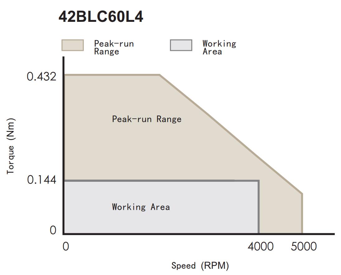 42BLC60L4 Torque Speed Curve