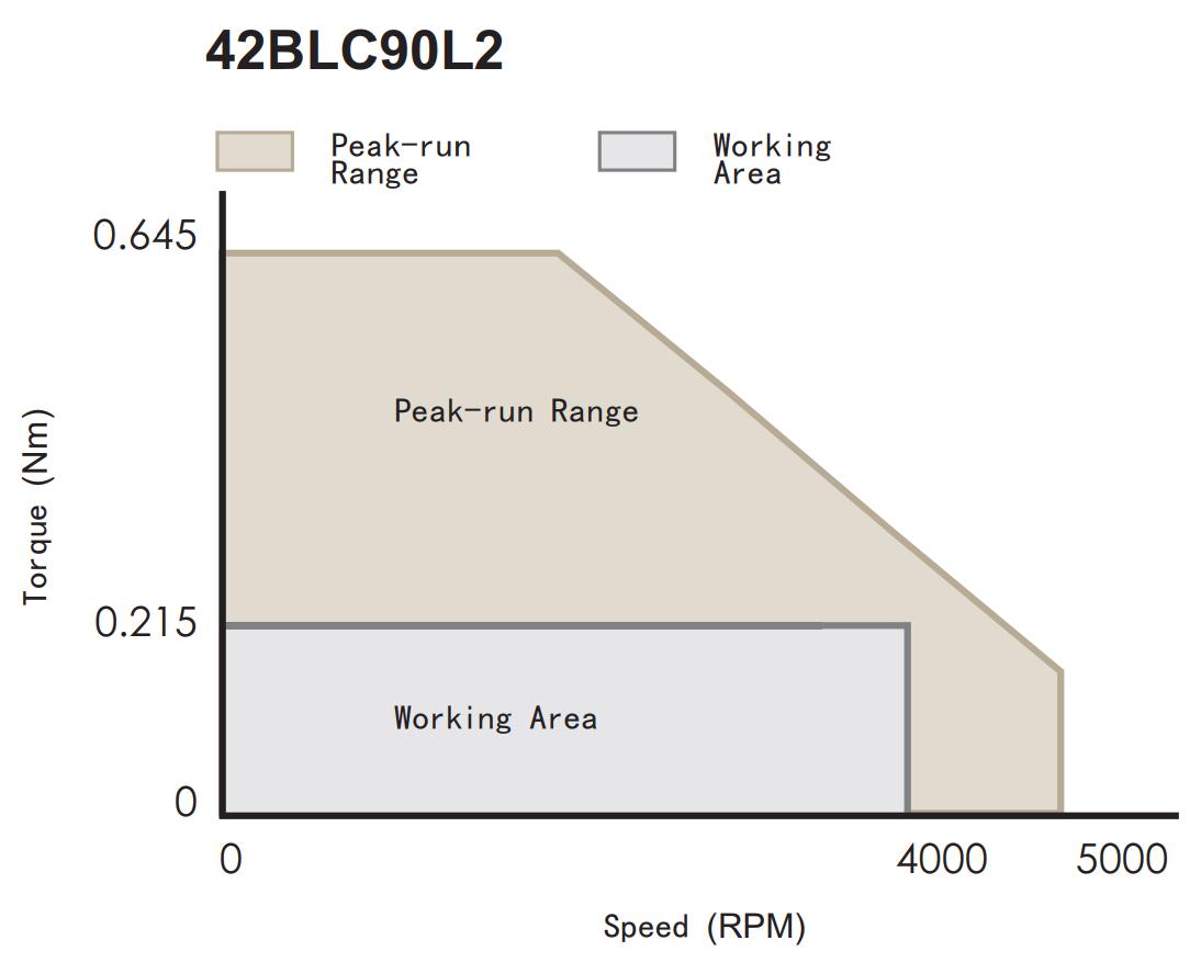 42BLC90L2 Torque Speed Curve
