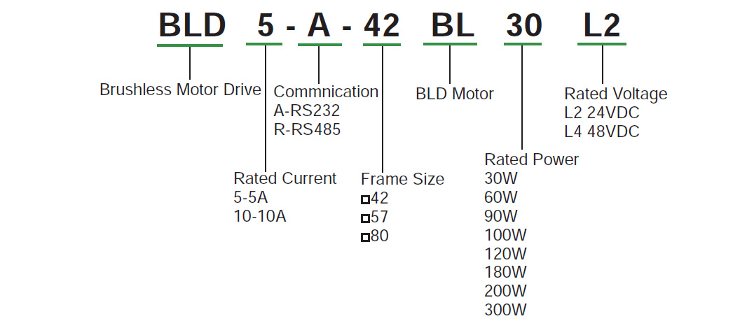 S80 Series Brushless Drive Numbering Information