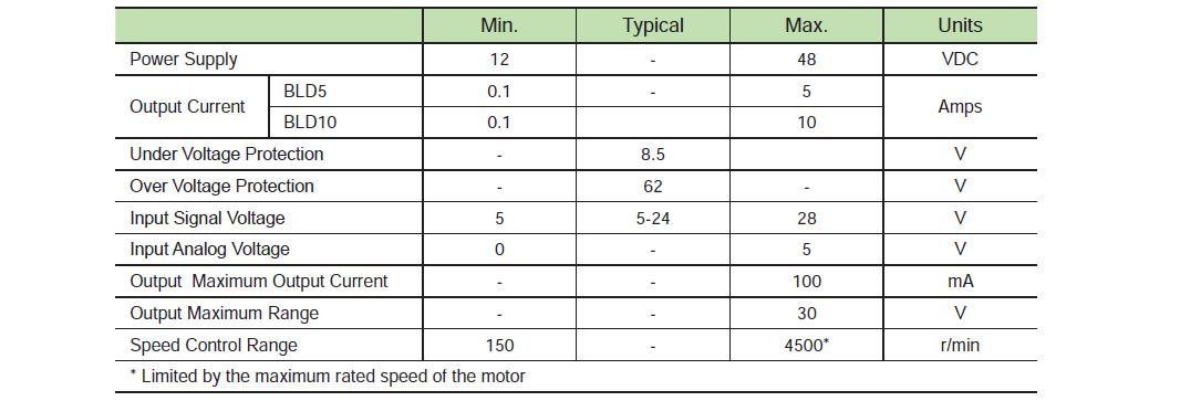 Drive Specifications of S80 Series Brushless DC Motors