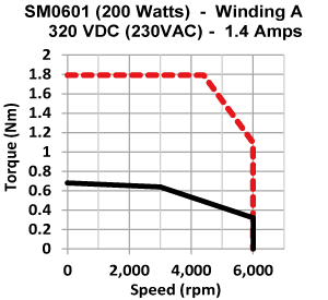 Frame 40mm Low Inertia Motor torque speed curve