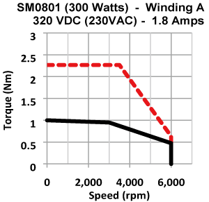 Frame 80mm Low Inertia Motor torque speed curve