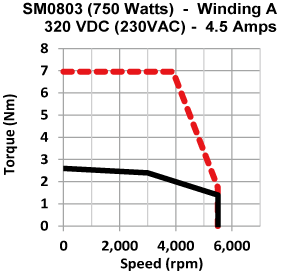 Frame 80mm low inertia motor torque speed curve