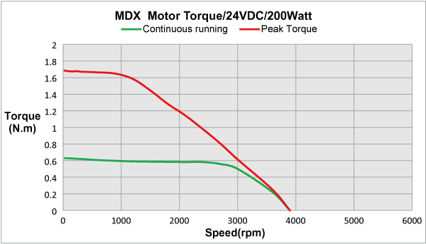 24VDC/200 Watt MDX Series torque speed curve